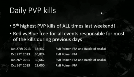 Daily PvP Kills 5th Highest