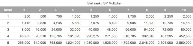 skilllevels