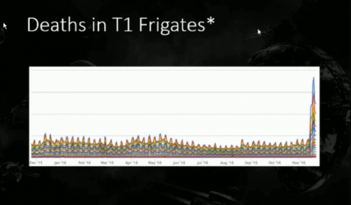 Deaths in T1 Frigates