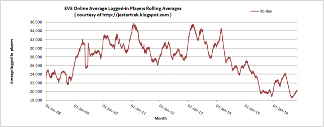 EVE Online at its lowest playercount since 2008 – Destructoid