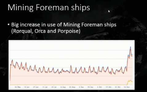 Use of Mining Foreman ships