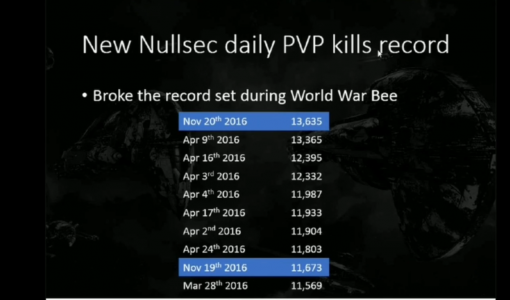 Nullsec Daily PvP Kills Record