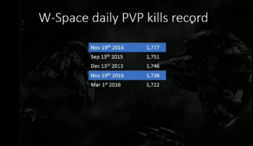WH Daily PvP Kills Record