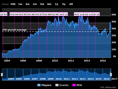 Chart showing peak large jump in 2008