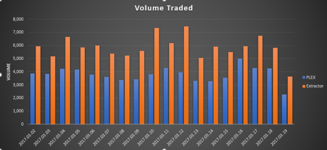 PLEX and Extractor Volume