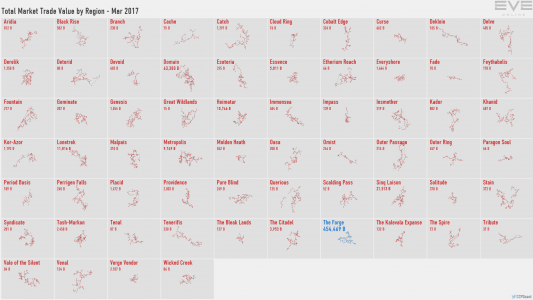 Total Market Trade - Regional Stats