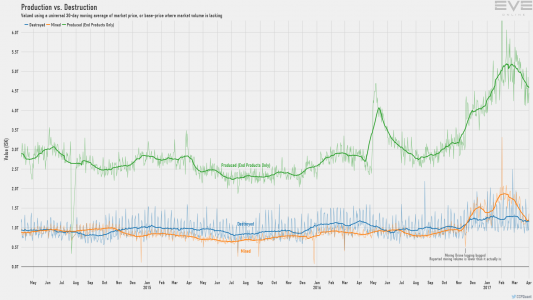 Production vs Destruction March 2017