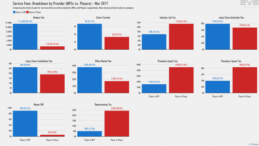 Service Fees NPC vs Player