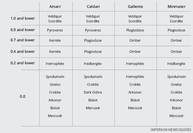 Eve Online Ore Map What To Mine? - Inn