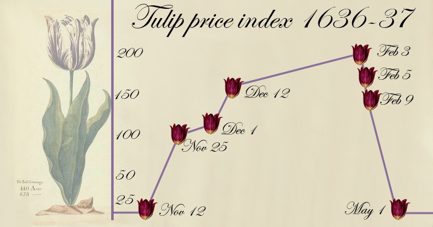 Tulip Price Index