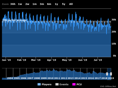 Congratulations CCP! We've dropped to 16,000 players in USTZ! And the last  time the game had so few concurrent players was **2006**! : r/Eve