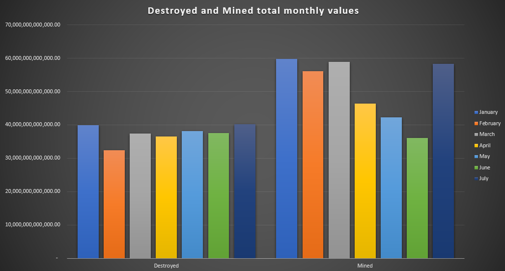 YTD Destruction and Mining