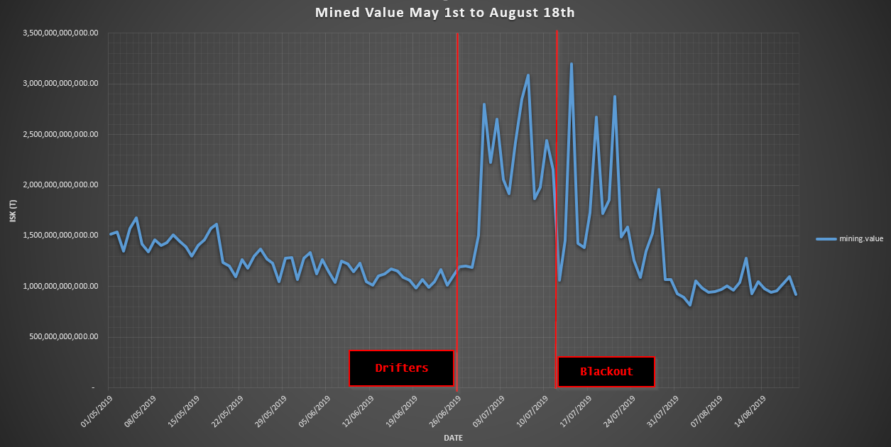Mined value May 1 to August 18
